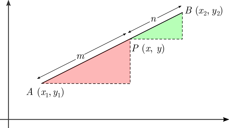 A line segment divided at an interior point, with red and green similar right triangles illustrating the section formula.